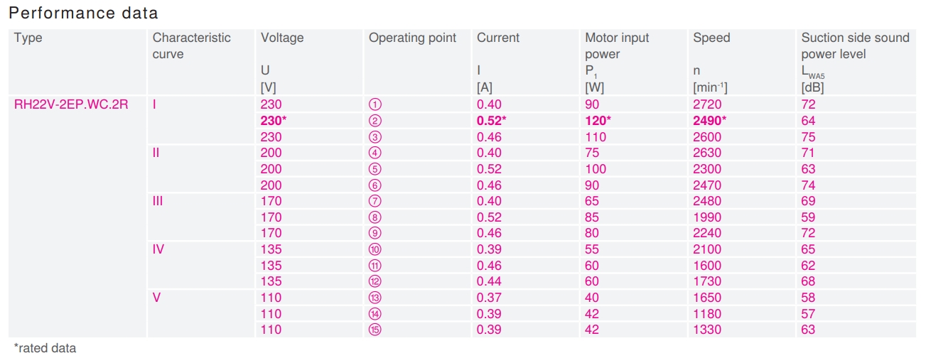 Характеристики вентилятора RH22V-2EP.WC.2R, арт. 161614